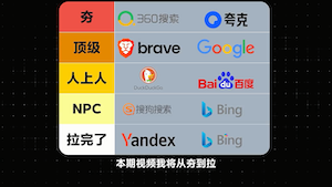 从夯到拉，锐评全球各大搜索引擎#搜索 #搜索引擎 #Google #Baidu 