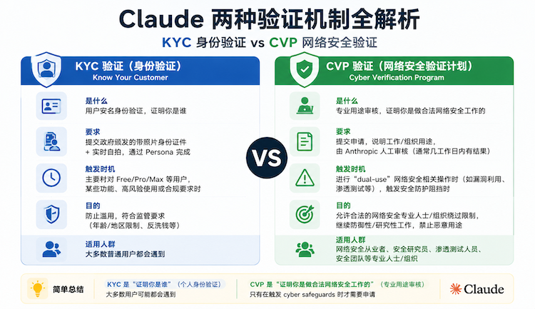 Claude 的 KYC 与 CVP 双重验证：你必须了解的两个机制