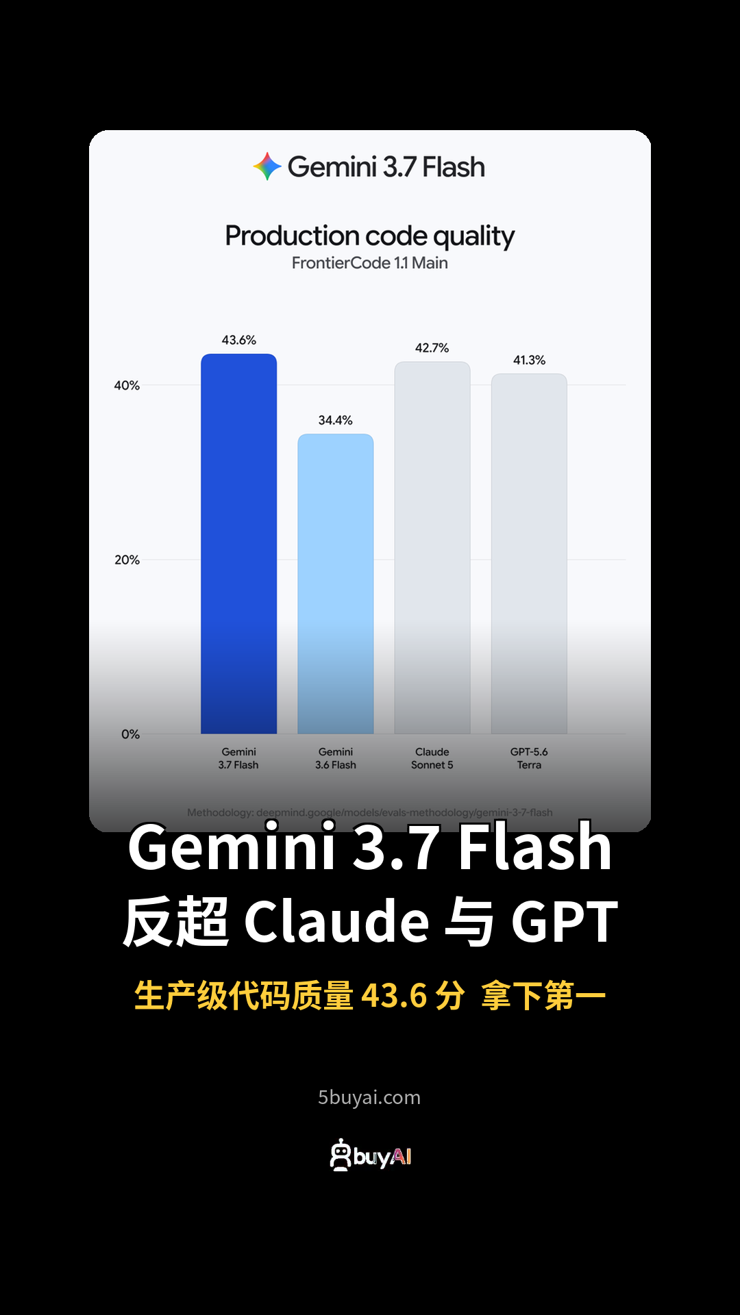 Gemini 3.7 Flash 发布，反超Claude Sonnet 5.0和