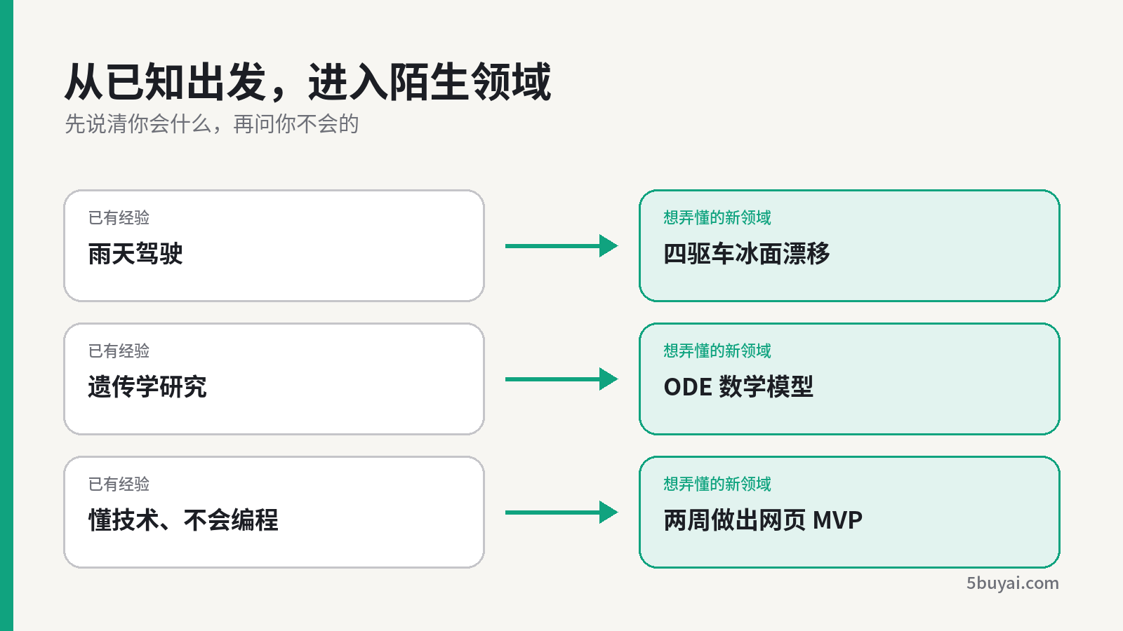 从已有经验出发理解新领域