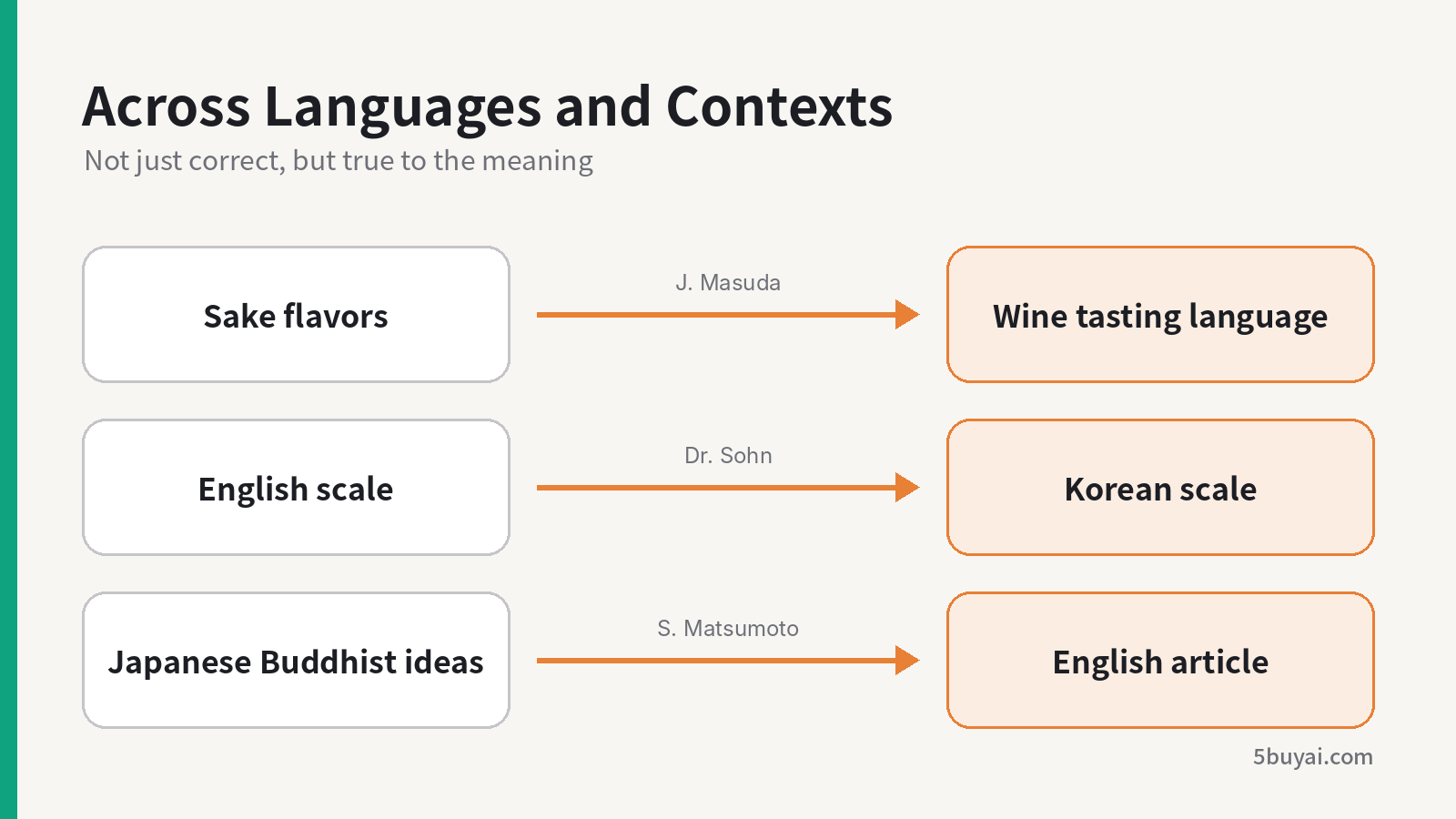Three cross-language and cross-context cases