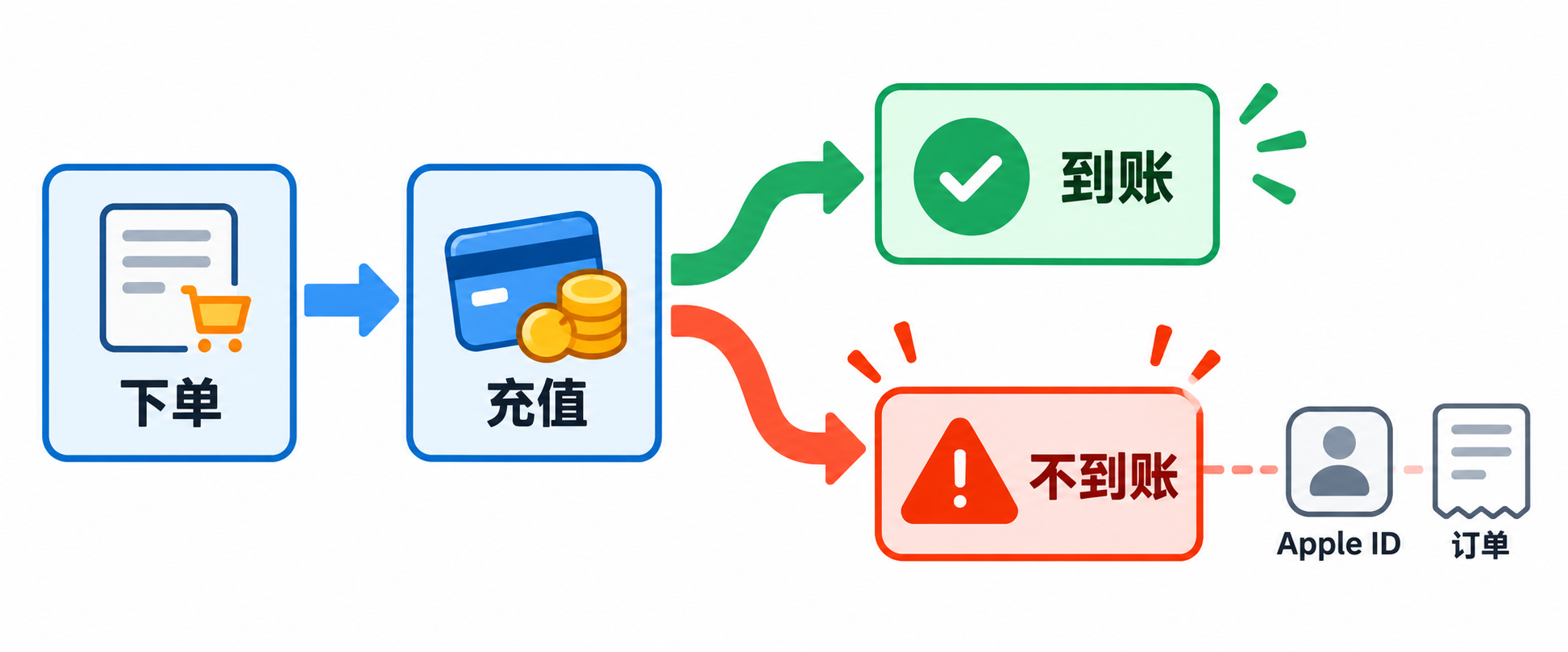 充值订单、Apple ID 与不到账之间的风险流程示意图