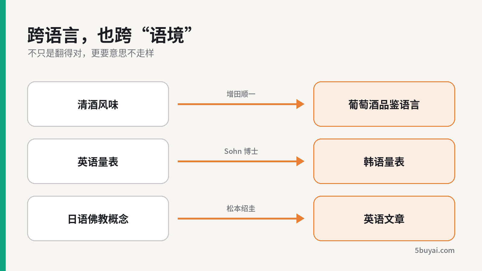 三个跨语言与跨语境案例