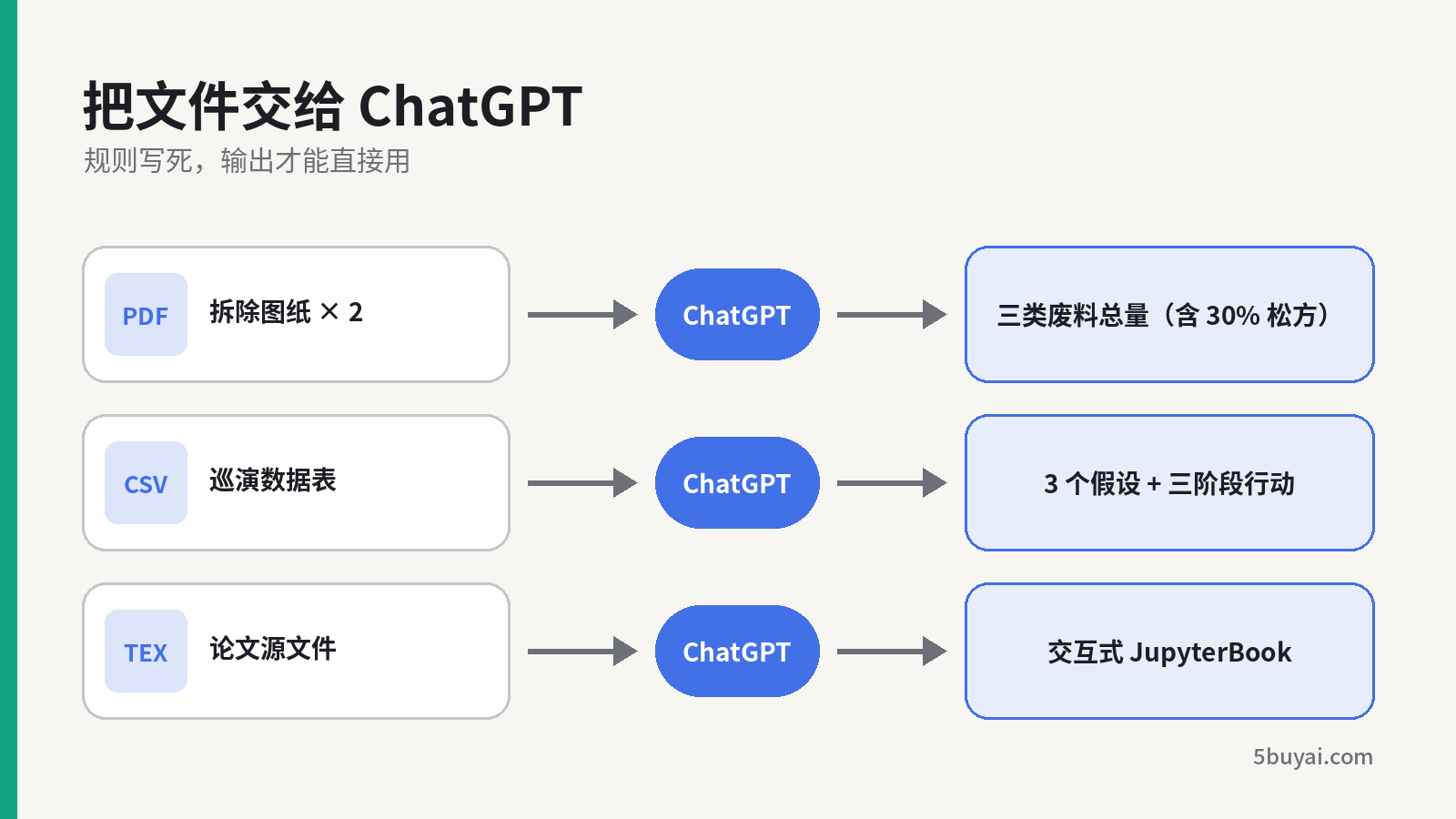 上传文件后由 ChatGPT 输出结果